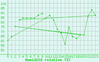 Courbe de l'humidit relative pour Chamonix-Mont-Blanc (74)