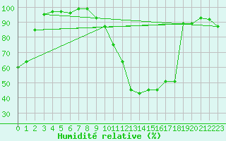 Courbe de l'humidit relative pour Langnau