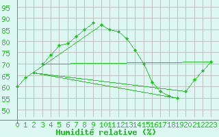 Courbe de l'humidit relative pour Samatan (32)