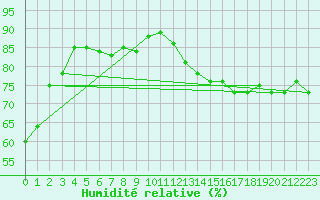 Courbe de l'humidit relative pour Robertson Lake