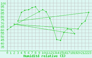Courbe de l'humidit relative pour Souprosse (40)