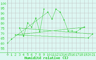 Courbe de l'humidit relative pour Monte S. Angelo