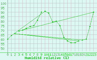 Courbe de l'humidit relative pour Le Mans (72)