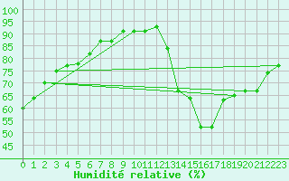 Courbe de l'humidit relative pour Nonaville (16)