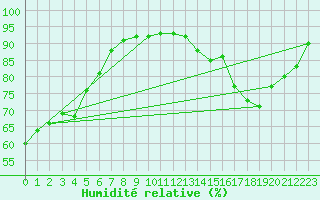 Courbe de l'humidit relative pour Lagny-sur-Marne (77)