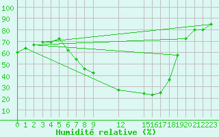 Courbe de l'humidit relative pour Sombor
