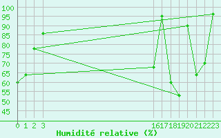 Courbe de l'humidit relative pour Envalira (And)