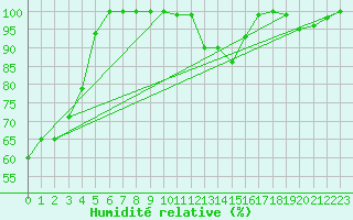 Courbe de l'humidit relative pour Pilatus