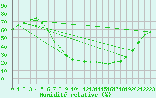 Courbe de l'humidit relative pour Bad Hersfeld