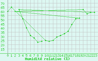 Courbe de l'humidit relative pour Obergurgl
