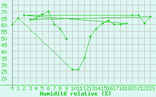 Courbe de l'humidit relative pour Cap Corse (2B)