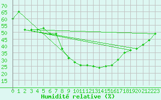 Courbe de l'humidit relative pour Calarasi