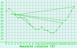 Courbe de l'humidit relative pour Werl