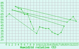 Courbe de l'humidit relative pour Huelva