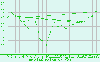 Courbe de l'humidit relative pour Ajaccio - Campo dell'Oro (2A)