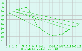 Courbe de l'humidit relative pour Sigenza
