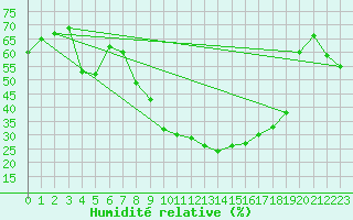 Courbe de l'humidit relative pour Avignon (84)
