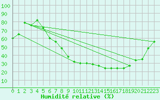 Courbe de l'humidit relative pour Magdeburg