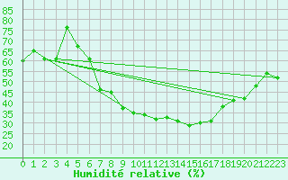 Courbe de l'humidit relative pour Krems