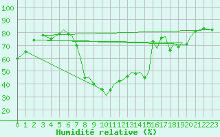 Courbe de l'humidit relative pour Salamanca / Matacan