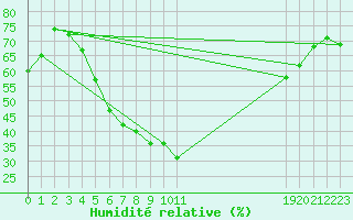 Courbe de l'humidit relative pour Valke-Maarja
