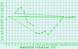 Courbe de l'humidit relative pour Szombathely