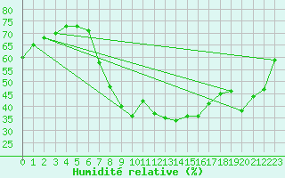 Courbe de l'humidit relative pour Tortosa