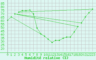 Courbe de l'humidit relative pour Aix-en-Provence (13)