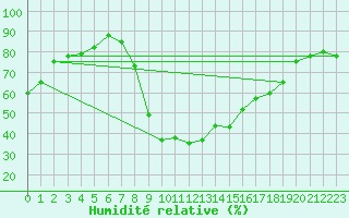 Courbe de l'humidit relative pour Puerto de San Isidro