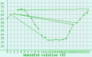Courbe de l'humidit relative pour Szeged