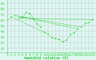 Courbe de l'humidit relative pour Geisenheim