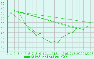 Courbe de l'humidit relative pour Kaskinen Salgrund