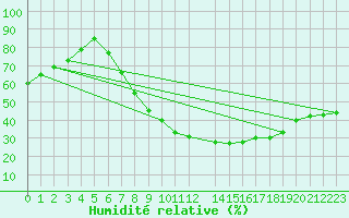 Courbe de l'humidit relative pour Diepenbeek (Be)