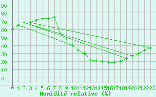 Courbe de l'humidit relative pour Soria (Esp)