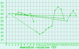 Courbe de l'humidit relative pour Neum