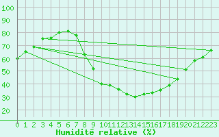 Courbe de l'humidit relative pour Bad Kissingen