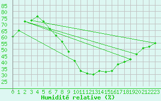 Courbe de l'humidit relative pour Neu Ulrichstein