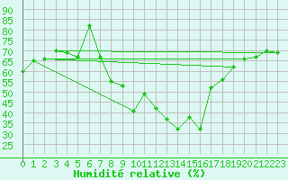 Courbe de l'humidit relative pour Retz