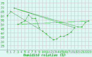 Courbe de l'humidit relative pour Bziers Cap d'Agde (34)