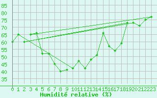 Courbe de l'humidit relative pour Podgorica / Golubovci