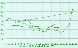Courbe de l'humidit relative pour Saint-Czaire-sur-Siagne (06)