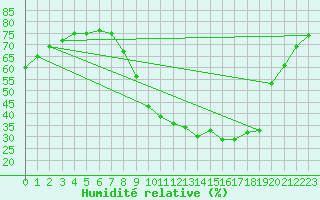 Courbe de l'humidit relative pour Saint-Nazaire-d'Aude (11)