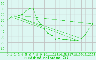Courbe de l'humidit relative pour Kleine-Brogel (Be)