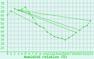 Courbe de l'humidit relative pour Essen