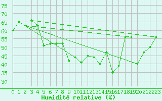 Courbe de l'humidit relative pour Brianon (05)