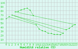 Courbe de l'humidit relative pour Avord (18)