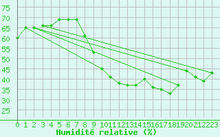 Courbe de l'humidit relative pour Ste (34)