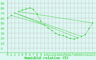Courbe de l'humidit relative pour Chteaudun (28)