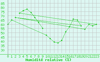 Courbe de l'humidit relative pour Galati