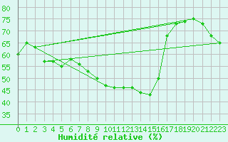Courbe de l'humidit relative pour Pajares - Valgrande